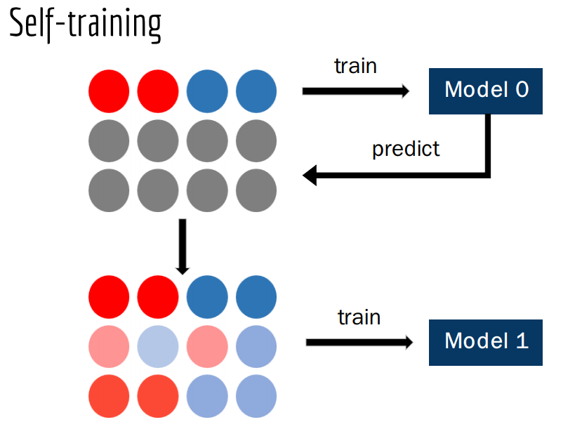 Self deals learning ml